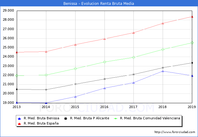 Benissa - Evoluin Renta bruta