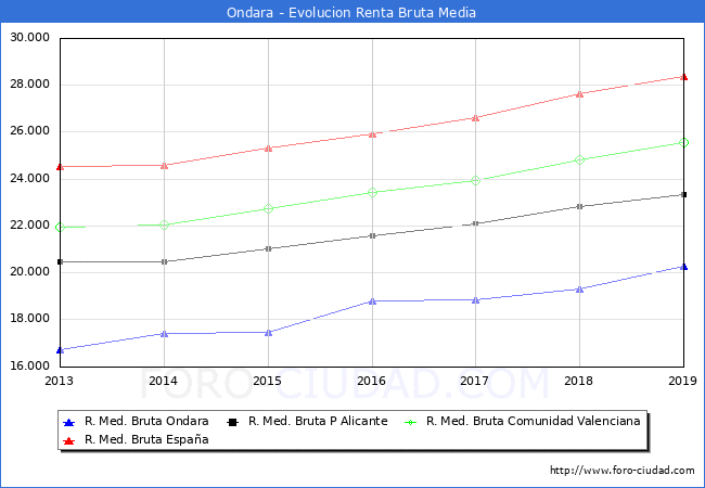 Ondara - Evoluin Renta bruta