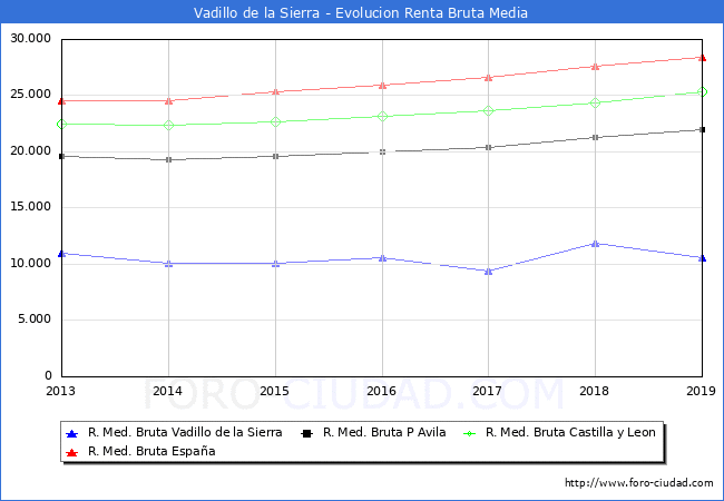 Vadillo de la Sierra - Evoluin Renta bruta