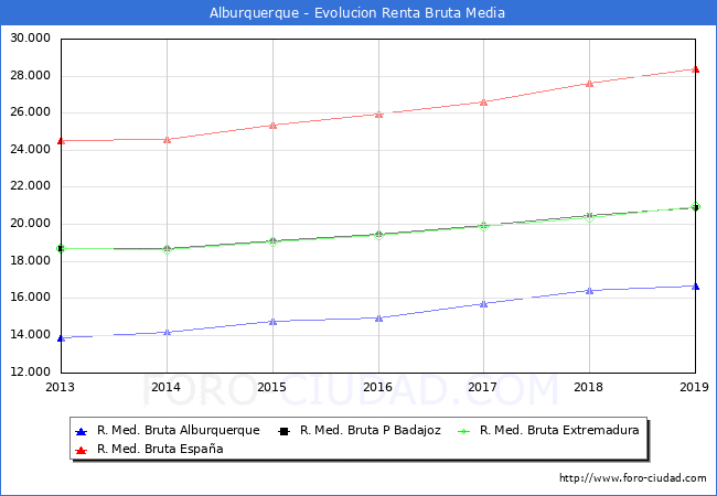 Alburquerque - Evoluin Renta bruta