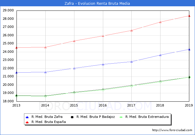 Zafra - Evoluin Renta bruta