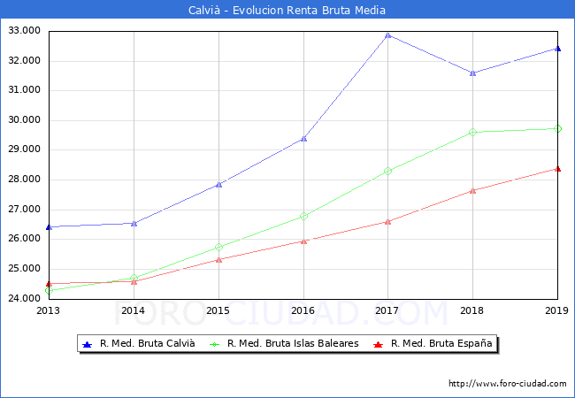 Calvi - Evoluin Renta bruta