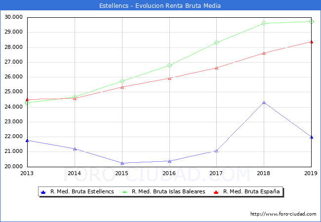 Estellencs - Evoluin Renta bruta