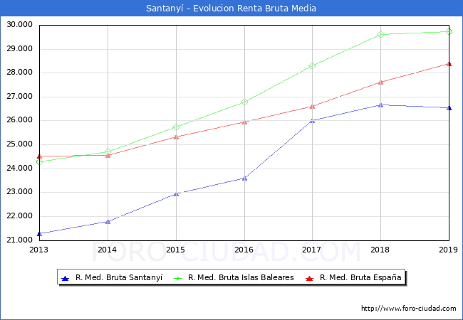 Santany - Evoluin Renta bruta