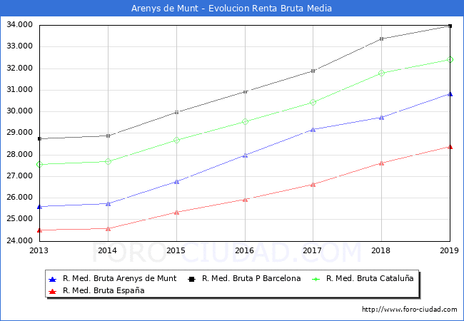 Arenys de Munt - Evoluin Renta bruta