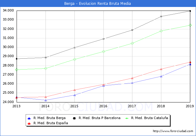 Berga - Evoluin Renta bruta