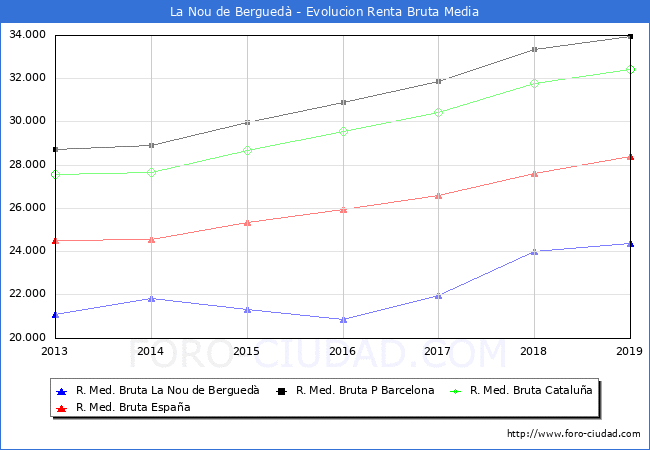 La Nou de Bergued - Evoluin Renta bruta