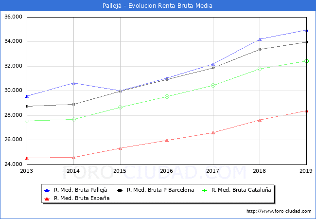 Pallej - Evoluin Renta bruta
