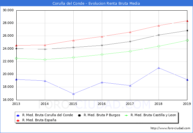 Corua del Conde - Evoluin Renta bruta