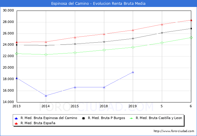 Espinosa del Camino - Evoluin Renta bruta