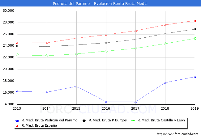Pedrosa del Pramo - Evoluin Renta bruta