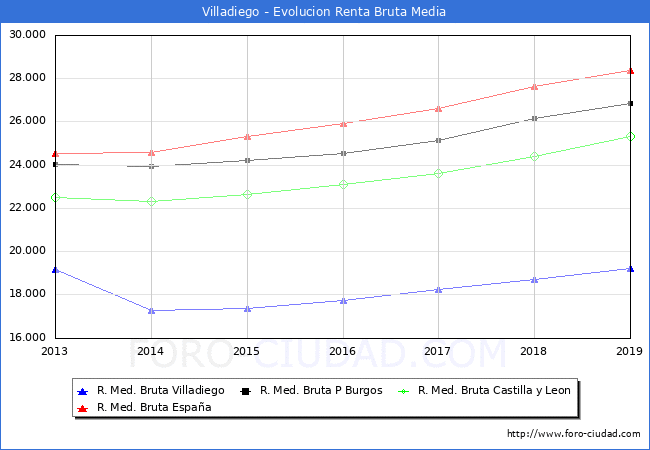 Villadiego - Evoluin Renta bruta