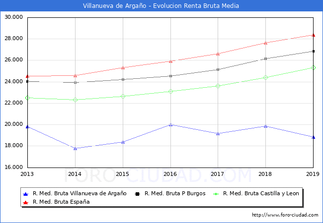 Villanueva de Argao - Evoluin Renta bruta