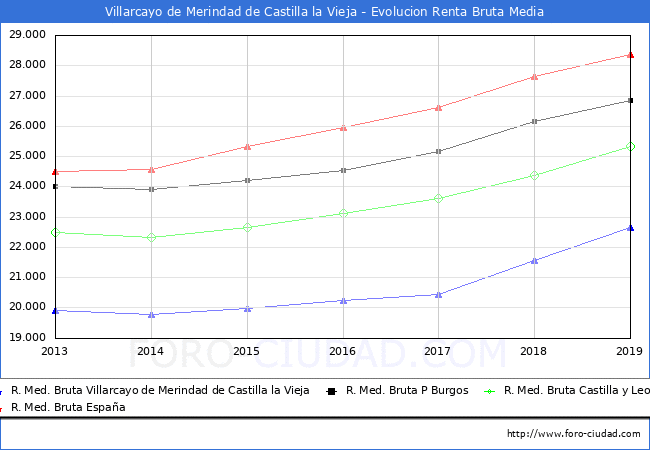 Villarcayo de Merindad de Castilla la Vieja - Evoluin Renta bruta