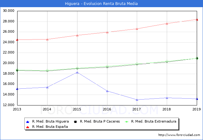 Higuera - Evoluin Renta bruta