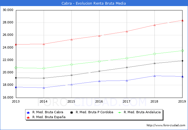 Cabra - Evoluin Renta bruta