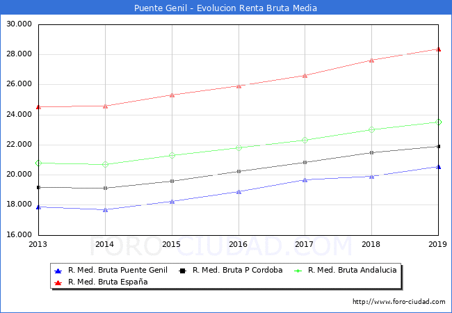 Puente Genil - Evoluin Renta bruta
