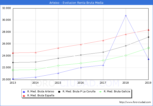 Arteixo - Evoluin Renta bruta