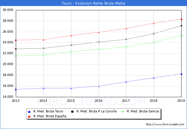 Touro - Evoluin Renta bruta