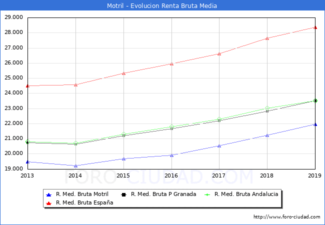 Motril - Evoluin Renta bruta
