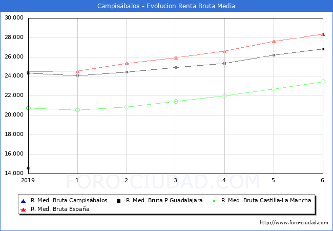 Campisbalos - Evoluin Renta bruta