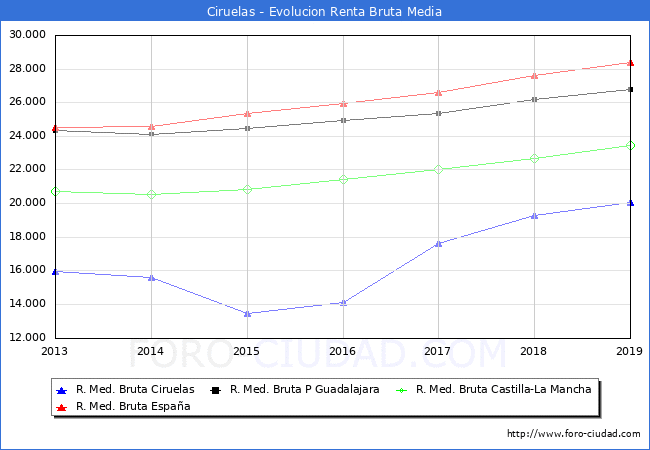 Ciruelas - Evoluin Renta bruta