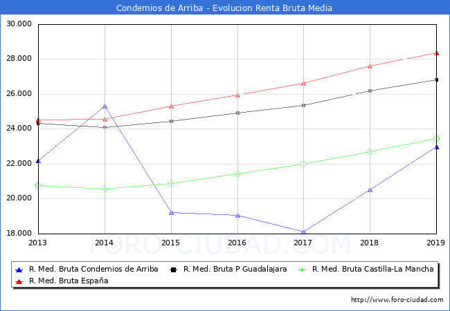 Condemios de Arriba - Evoluin Renta bruta