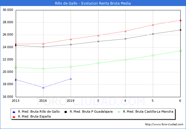 Rillo de Gallo - Evoluin Renta bruta