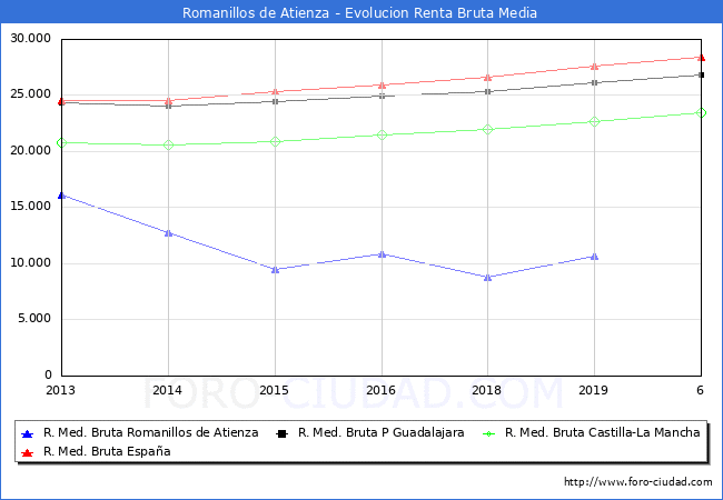 Romanillos de Atienza - Evoluin Renta bruta