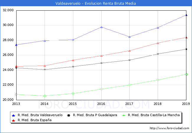 Valdeaveruelo - Evoluin Renta bruta