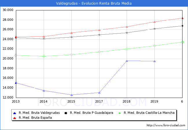 Valdegrudas - Evoluin Renta bruta