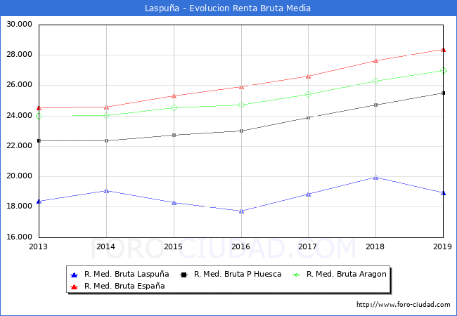 Laspua - Evoluin Renta bruta