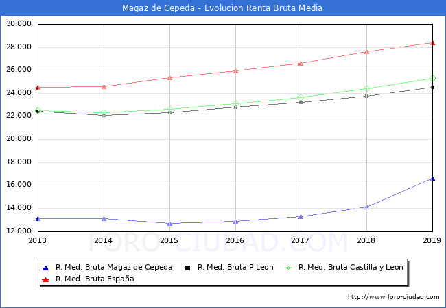 Magaz de Cepeda - Evoluin Renta bruta