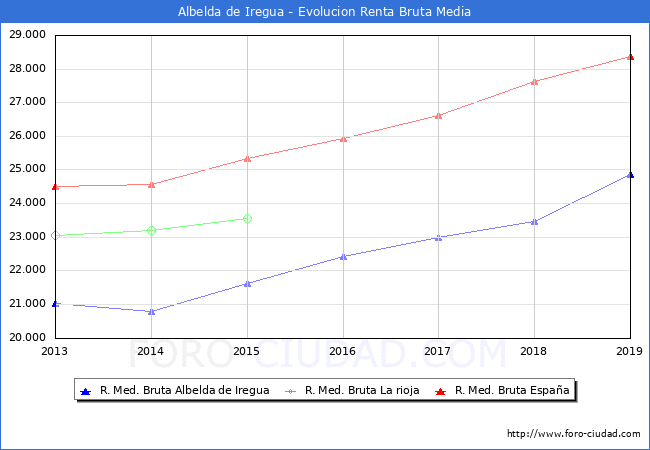 Albelda de Iregua - Evoluin Renta bruta