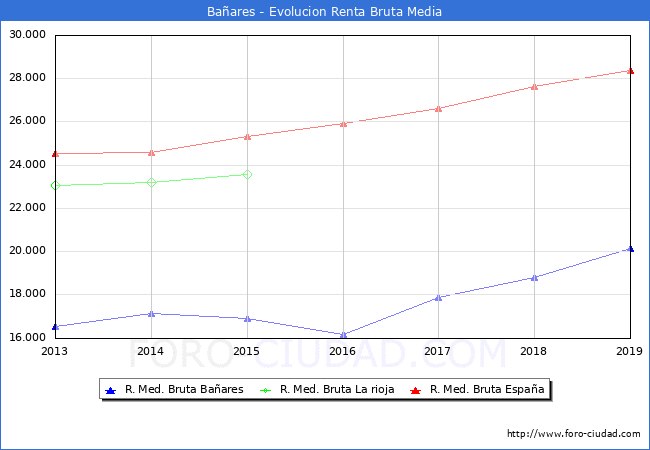 Baares - Evoluin Renta bruta