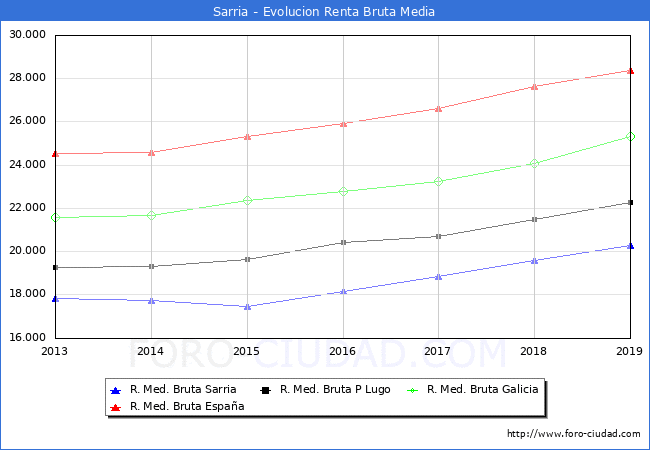 Sarria - Evoluin Renta bruta