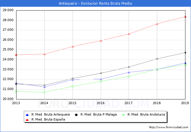 Antequera - Evoluin Renta bruta