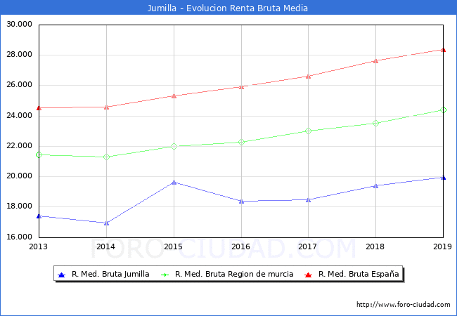 Jumilla - Evoluin Renta bruta