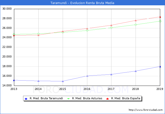 Taramundi - Evoluin Renta bruta
