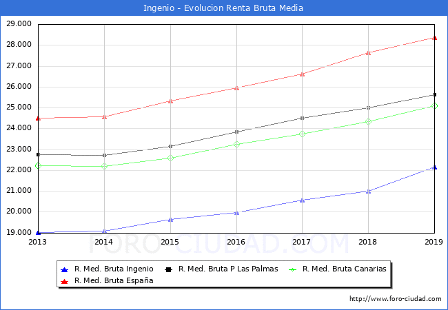 Ingenio - Evoluin Renta bruta