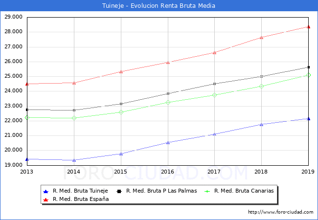 Tuineje - Evoluin Renta bruta