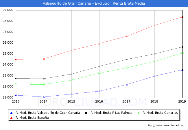 Valsequillo de Gran Canaria - Evoluin Renta bruta