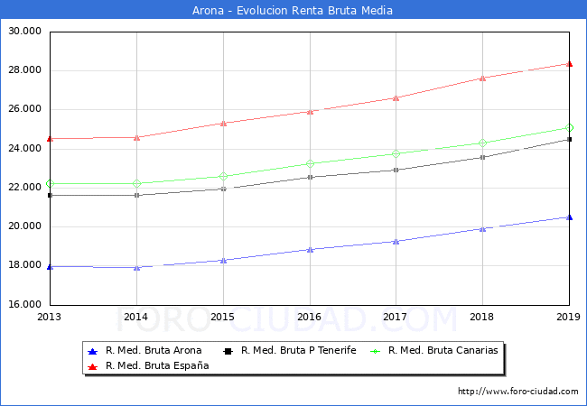 Arona - Evoluin Renta bruta