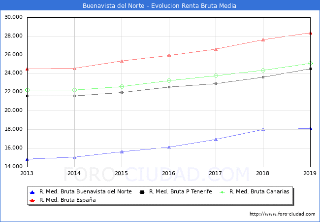 Buenavista del Norte - Evoluin Renta bruta