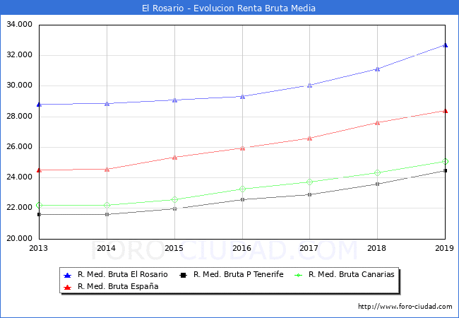 El Rosario - Evoluin Renta bruta