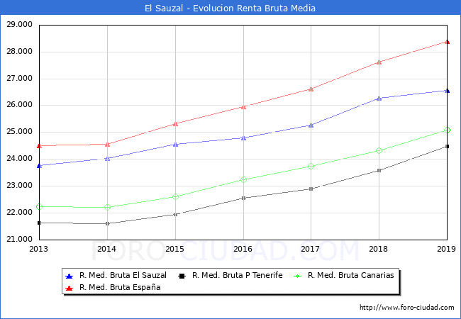 El Sauzal - Evoluin Renta bruta