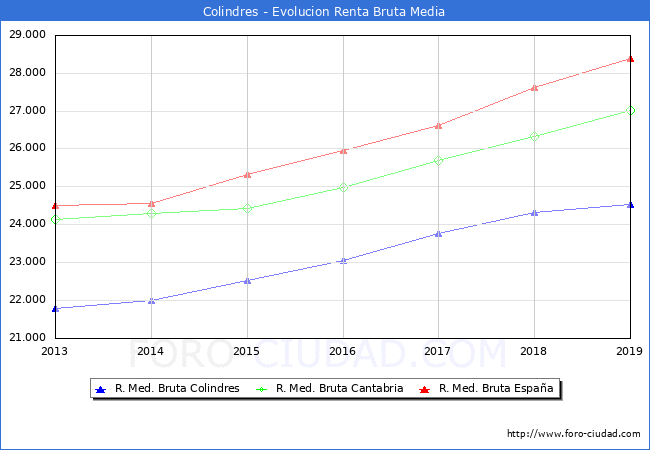 Colindres - Evoluin Renta bruta
