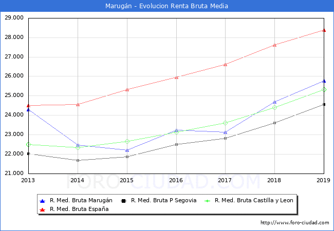Marugán - Evoluión Renta bruta