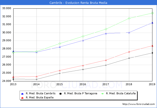 Cambrils - Evoluin Renta bruta