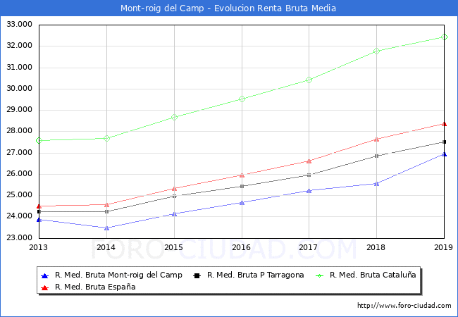 Mont-roig del Camp - Evoluin Renta bruta